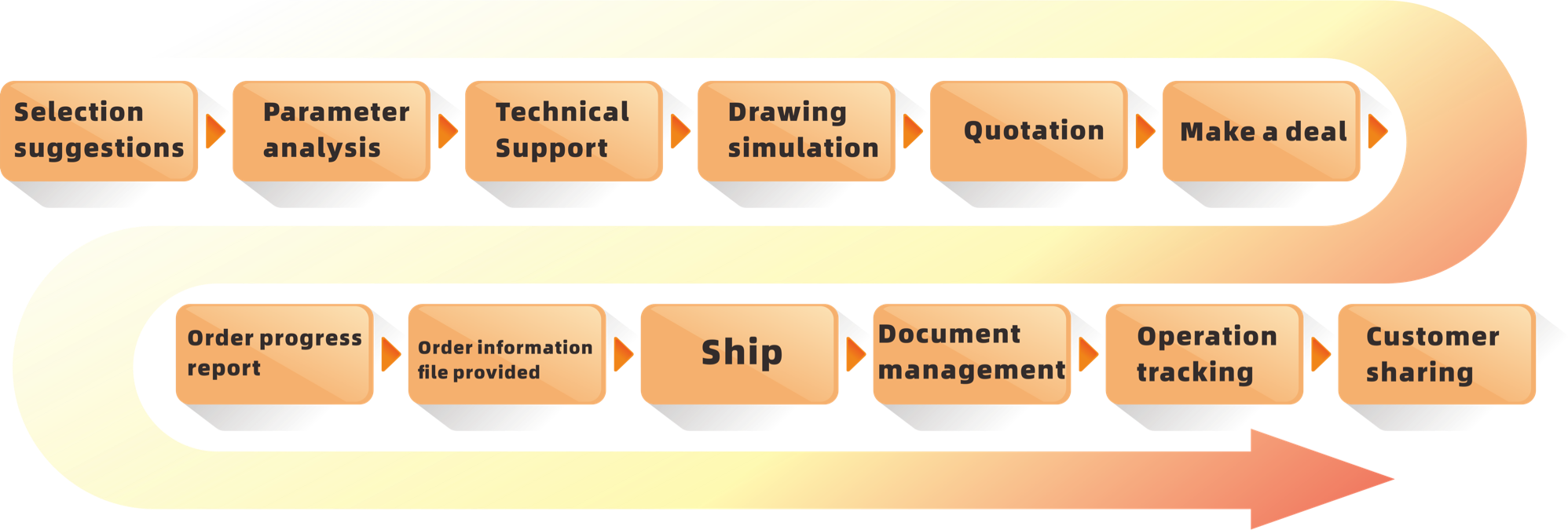 order process